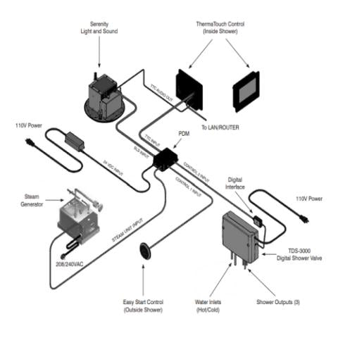 ThermaSol Steam Shower, Digital Valve, 3 Output